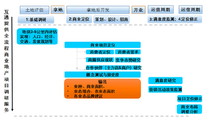 商業(yè)地產(chǎn)的專業(yè)賦能 杭州互通企業(yè)管理咨詢的信息服務(wù)價(jià)值